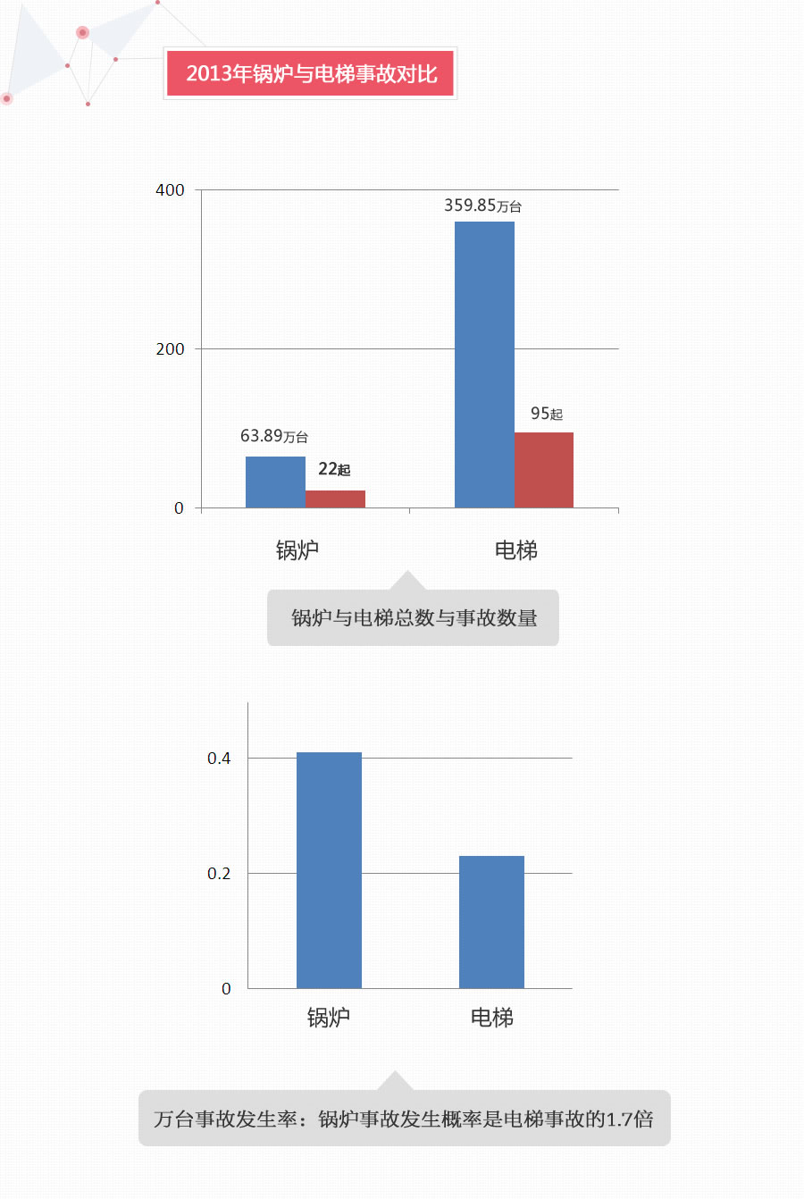 2013年電梯與鍋爐事故對(duì)比