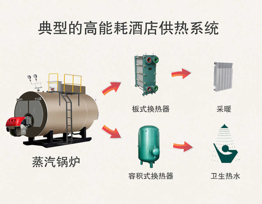 典型高能耗供熱系統(tǒng)